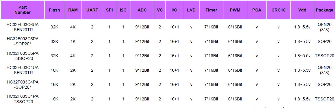 ����HC32F003 ϵ�е�Ƭ��
