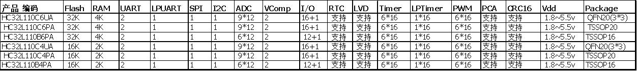 ����HC32L110 ϵ�е�Ƭ��